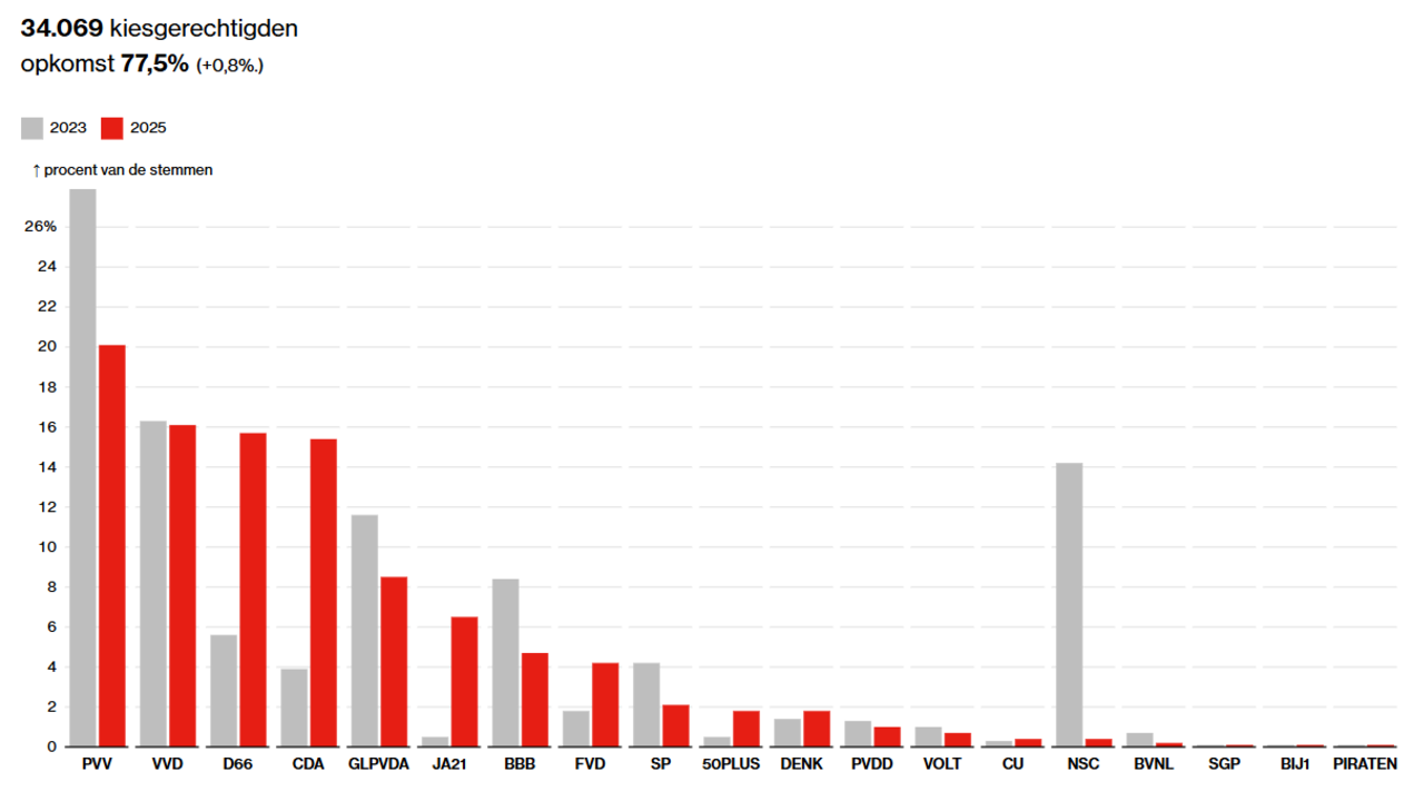 TK2025 Venray uitslag